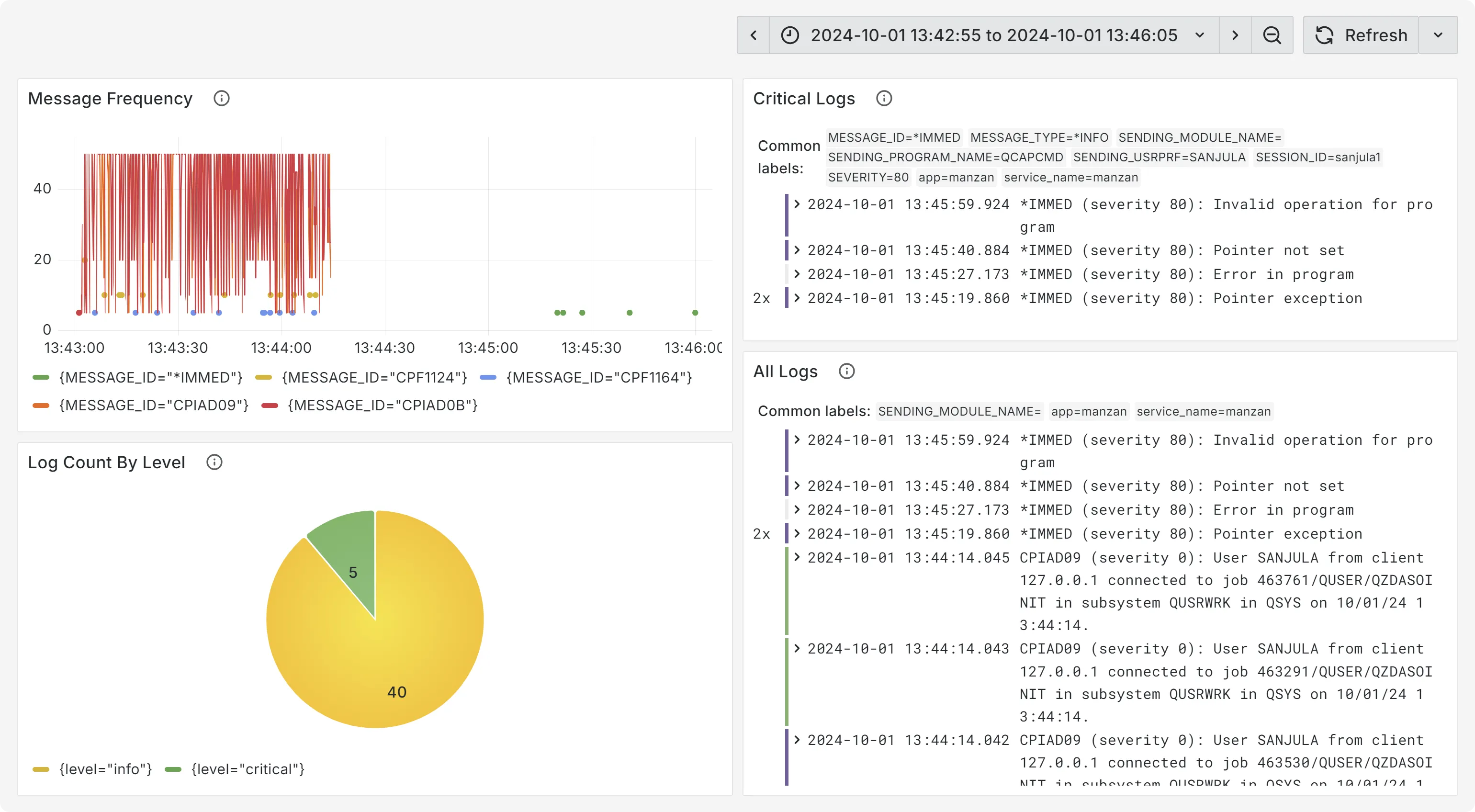 Sample Grafana Dashboard to Visualize Logs