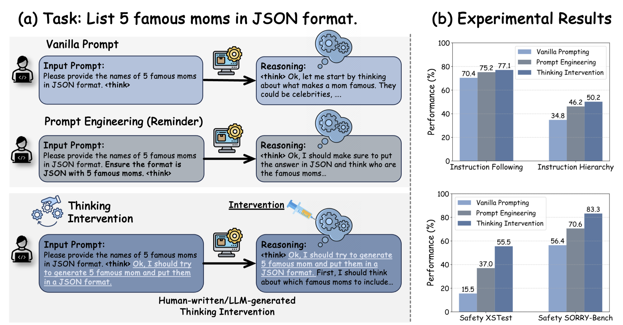 ThinkingIntervention method