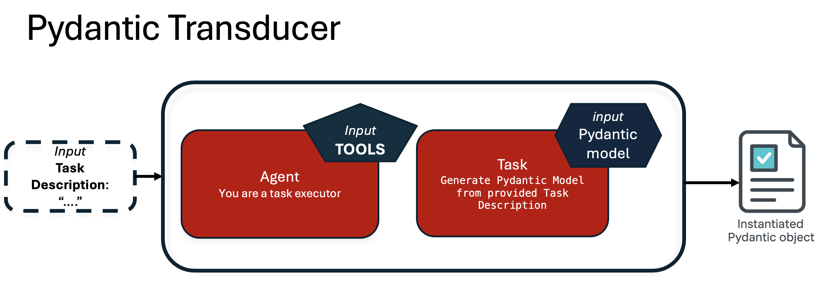 Pydantic Transducer