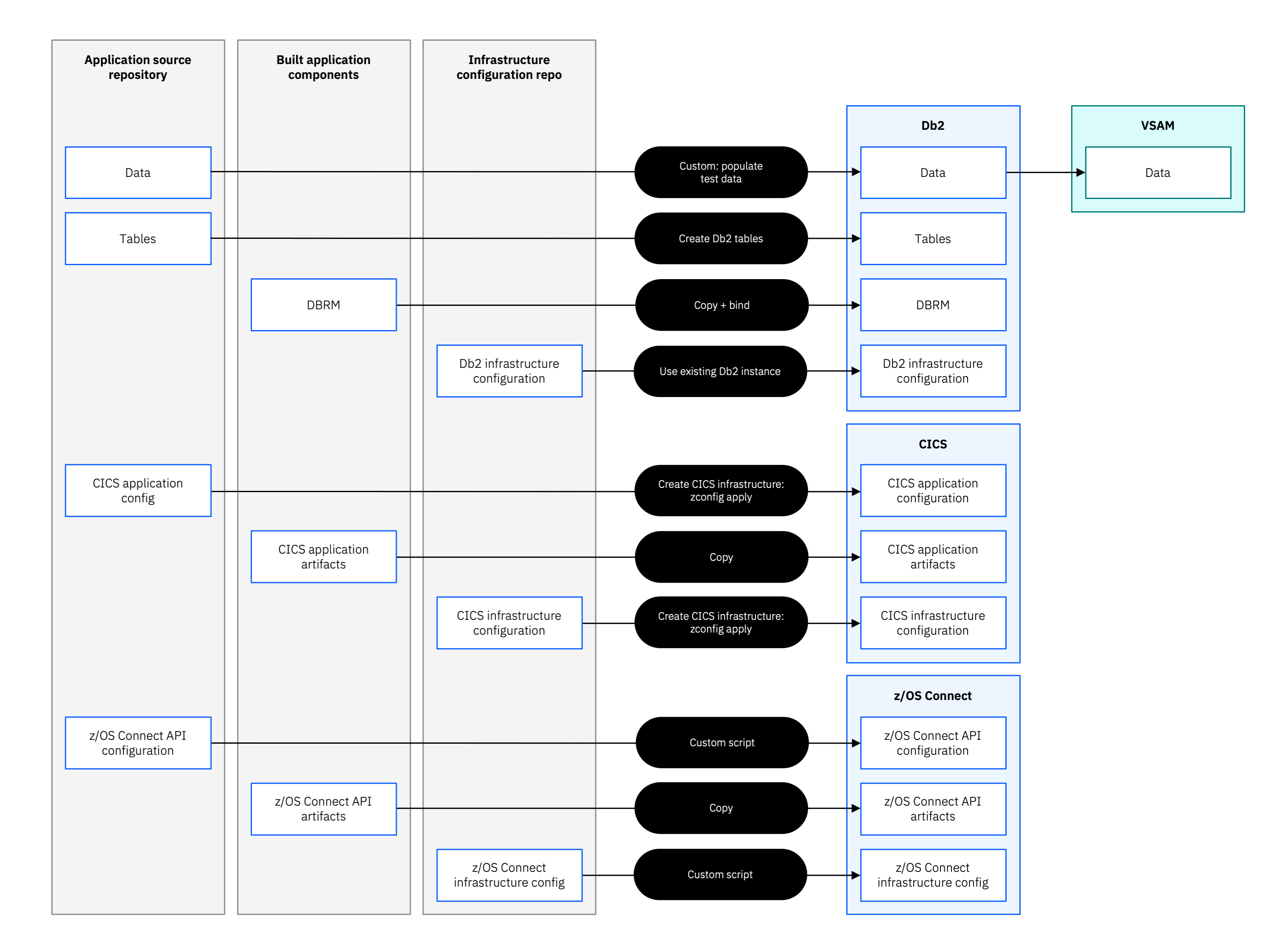 Deploy a CICS Db2 z/OS Connect Application