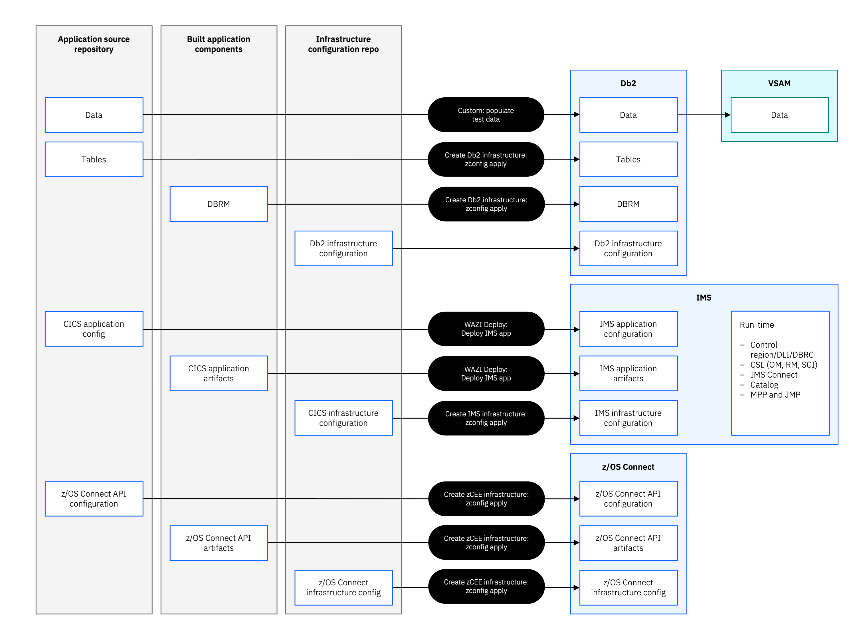 Deploy an IMS TM/DB-Db2-z/OS Connect Application