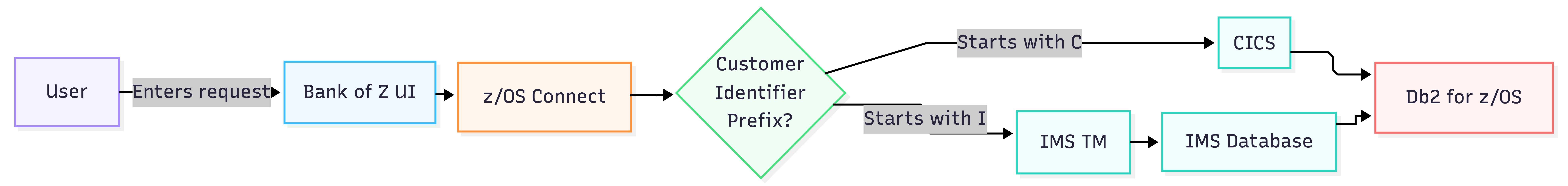 Request Flow Diagram