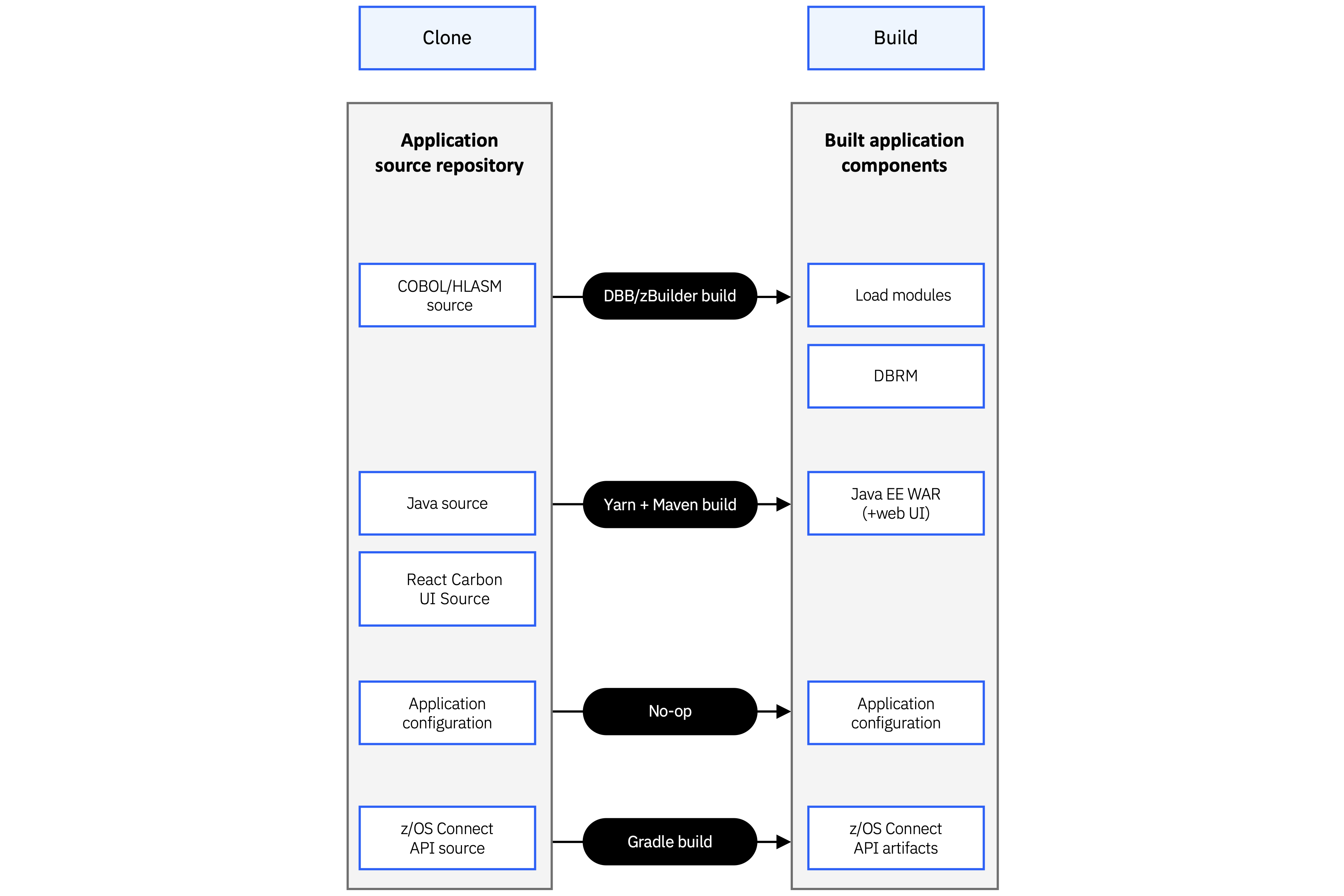 Build the Bank of Z Application