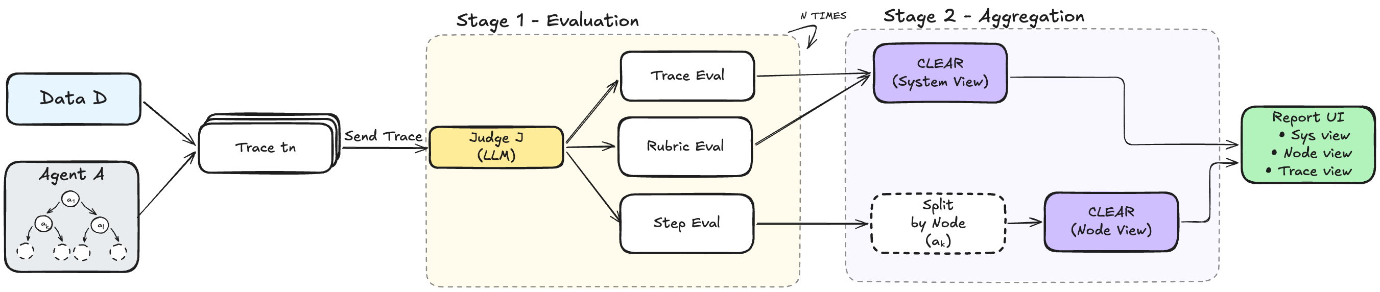 Agentic CLEAR Pipeline