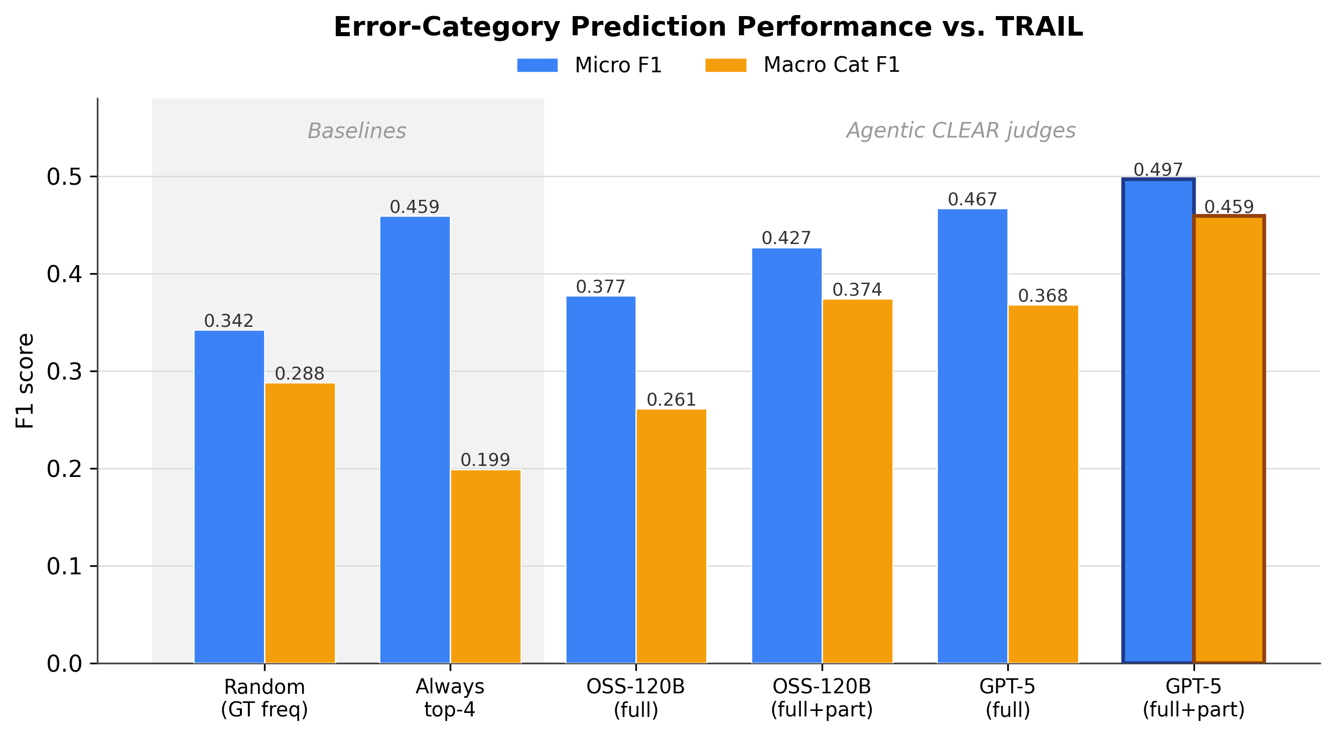 Error category prediction against TRAIL taxonomy