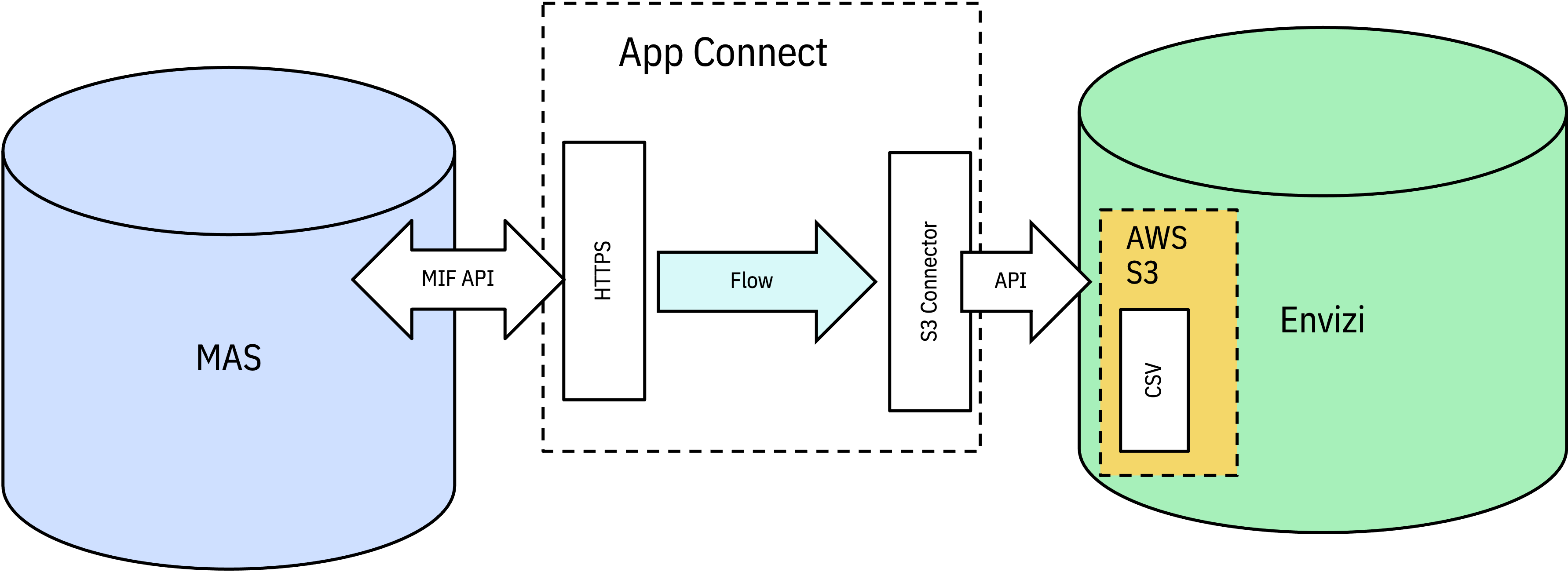 Maximo-Envizi Integration