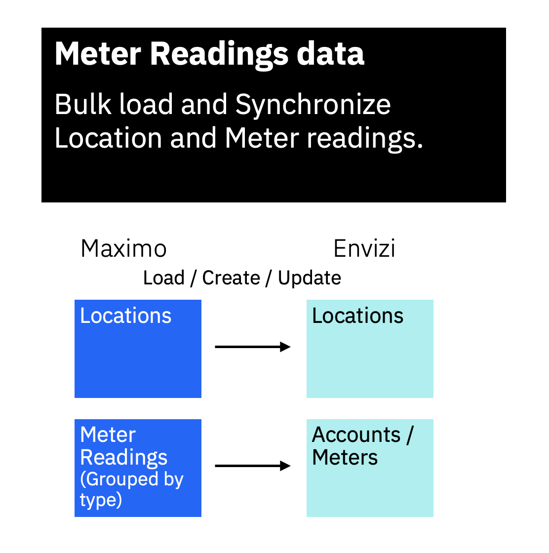 MAS-Envizi Architecture