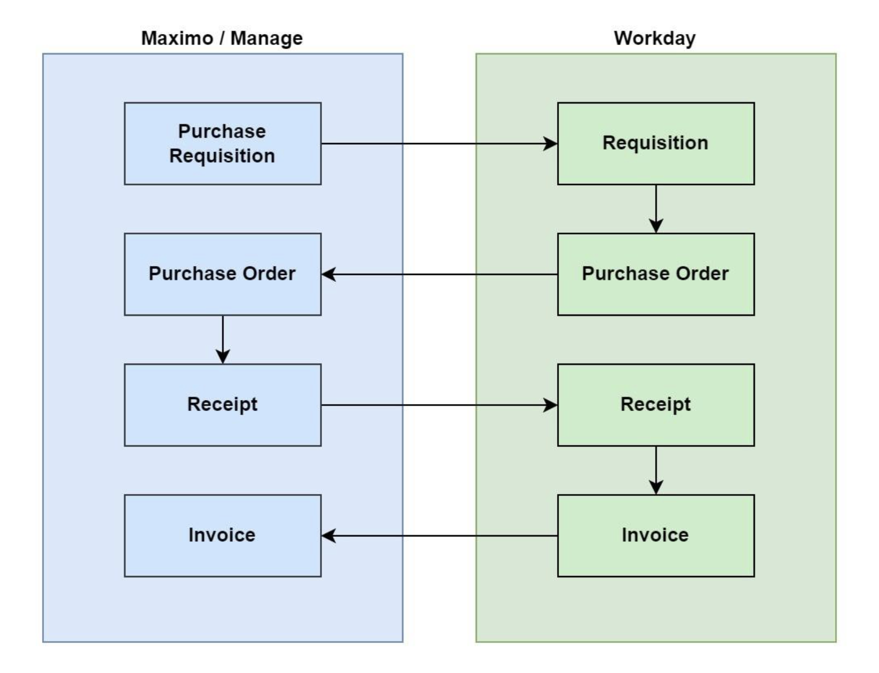 MAS-Workday Purchasing Cycle Image