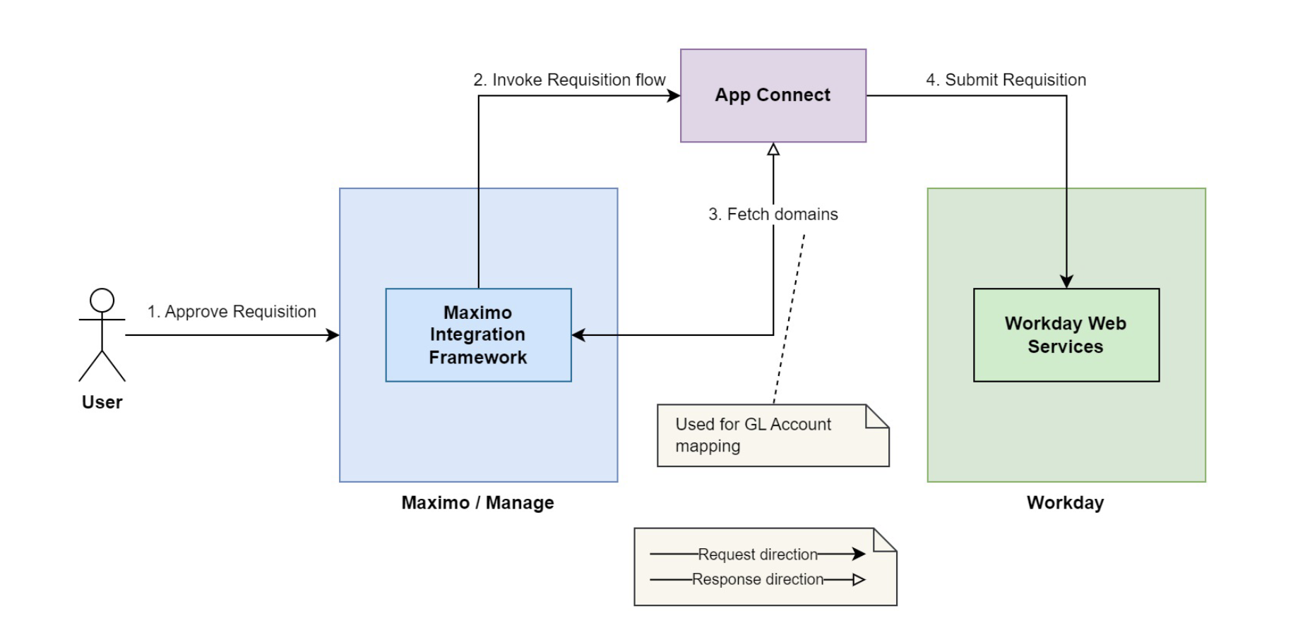 Requisition Integration