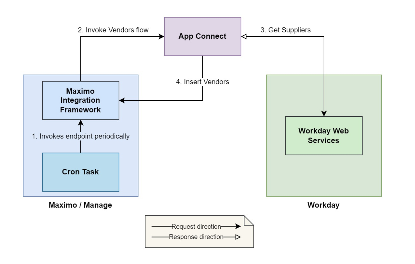 Supplier Integration