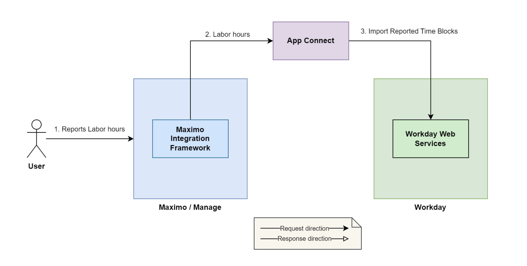 Time Reporting Integration