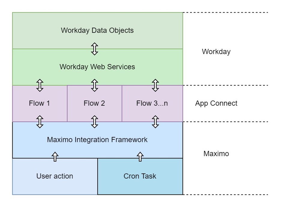 MAS-Workday Architecture