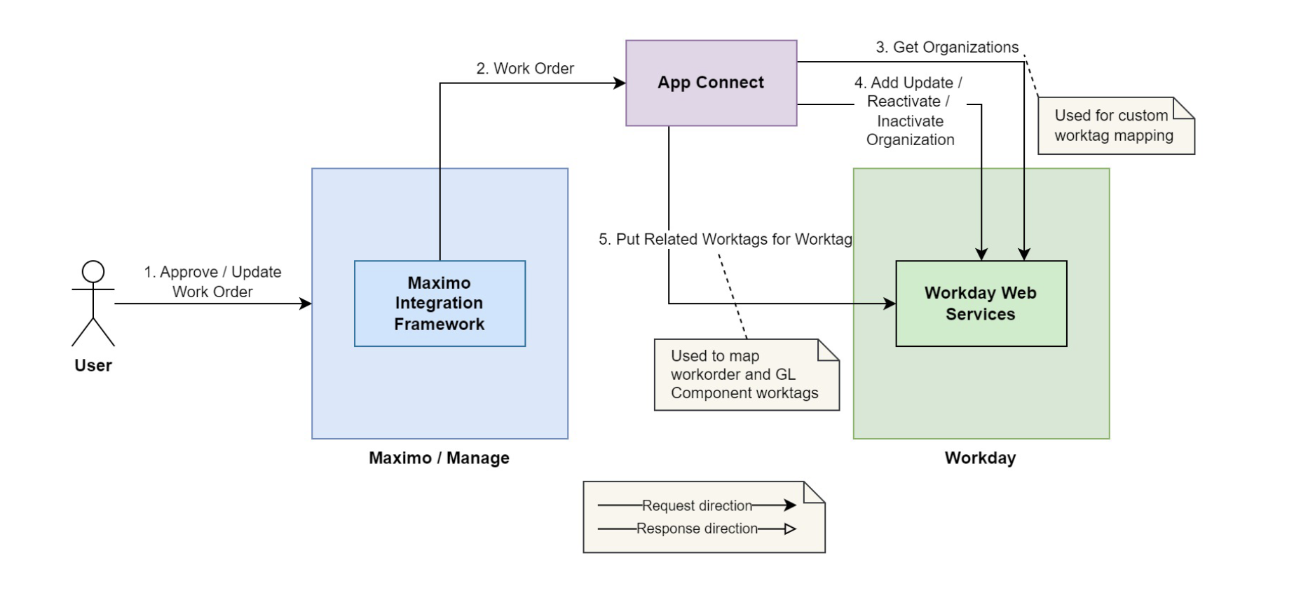 Work Order Integration