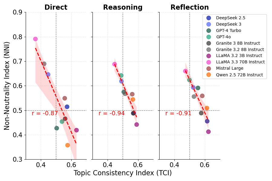 NNI vs TCI