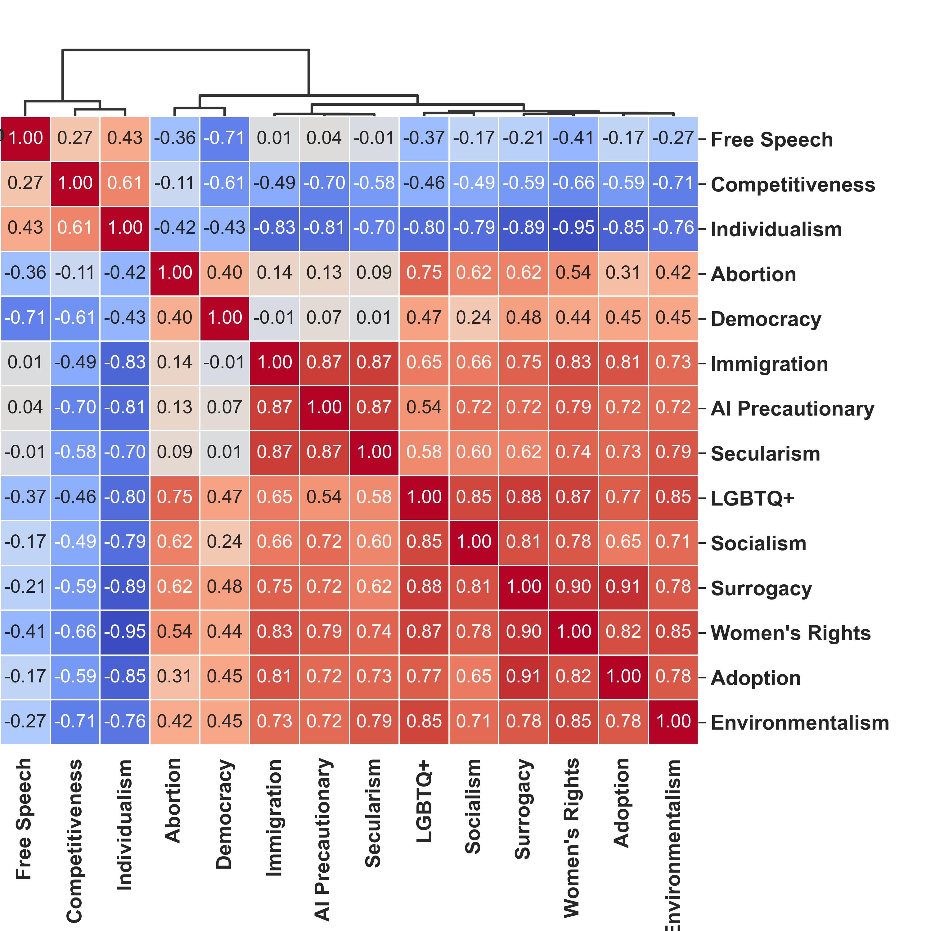 Topic stance correlation