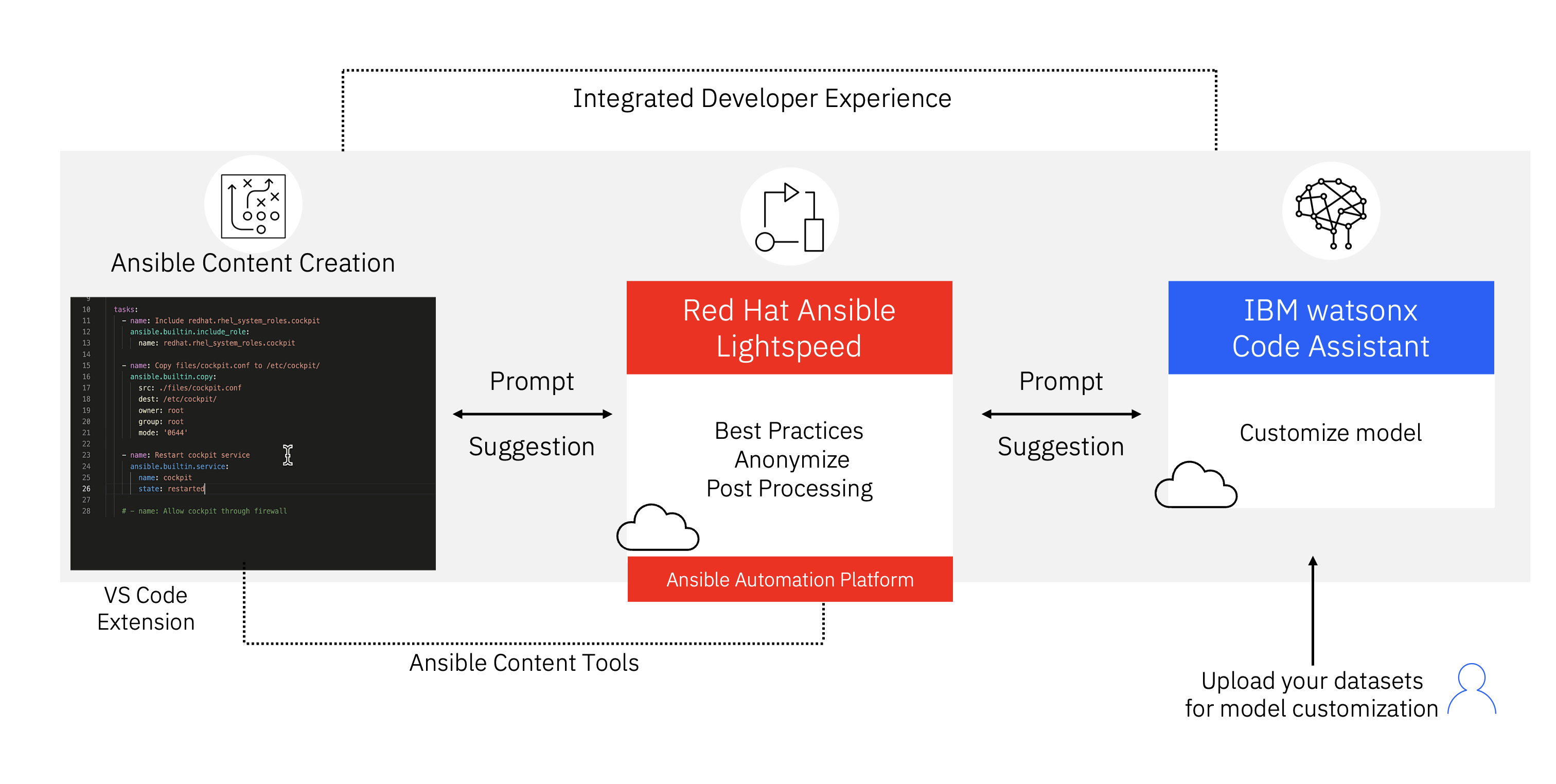 IBM watsonx Code Assistant for Red Hat Ansible Lightspeed Technical