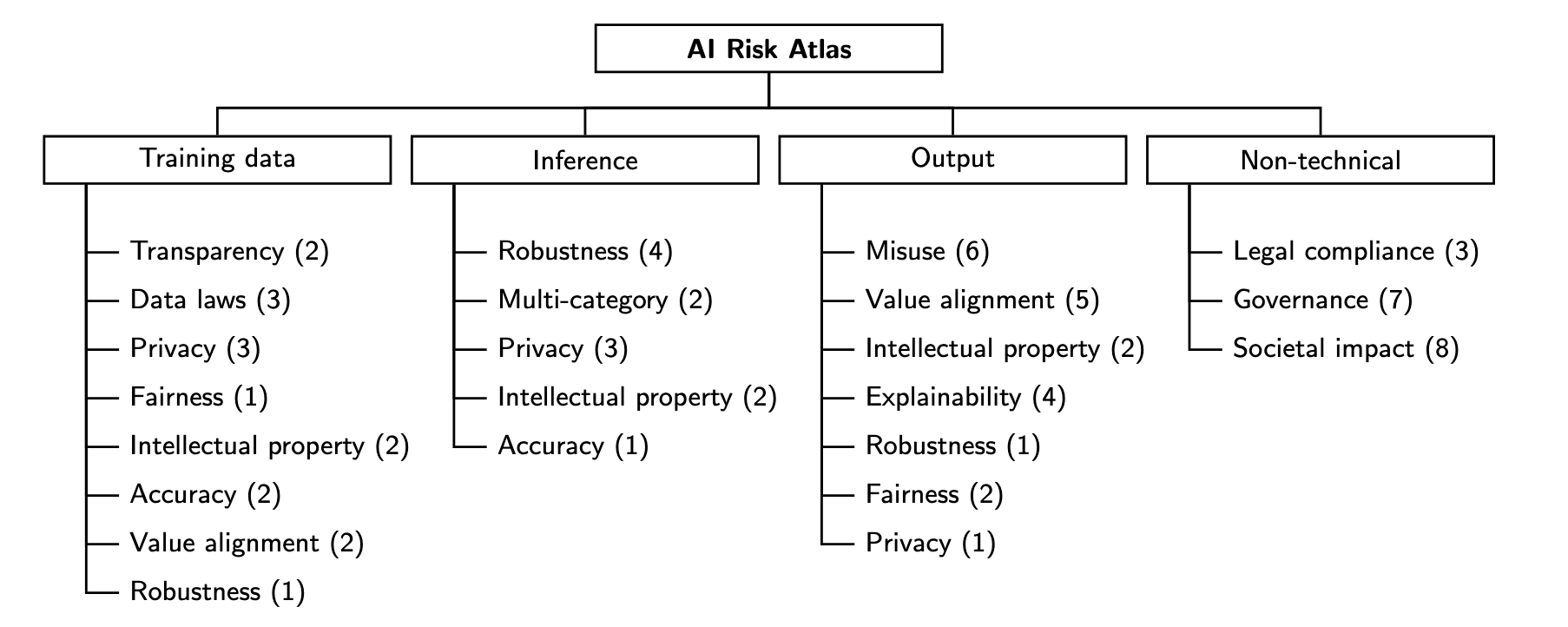 IBM AI Risk Atlas categories