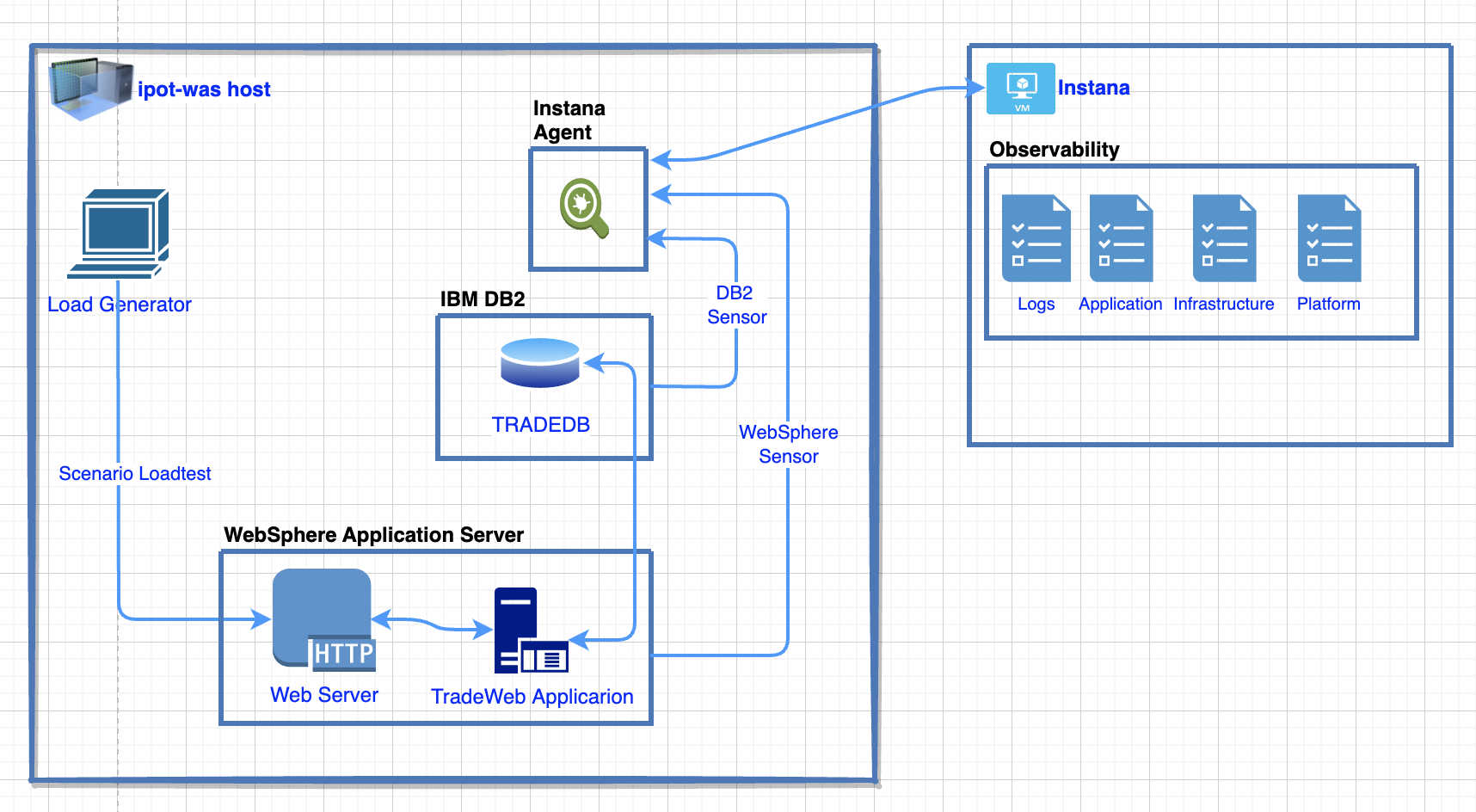 WebSphere_DB2_Arch