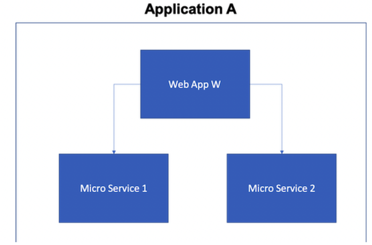 Architecture of a simple cloud-native application