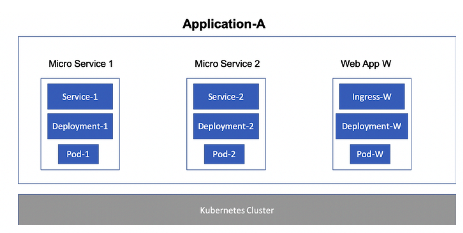 Components separately installed to Kubernetes