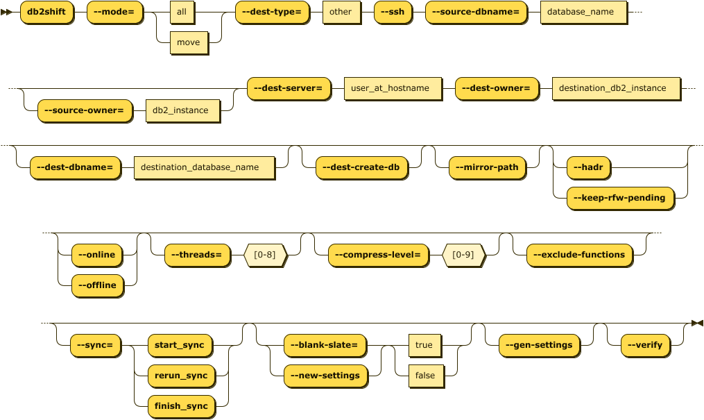 Shift Instance