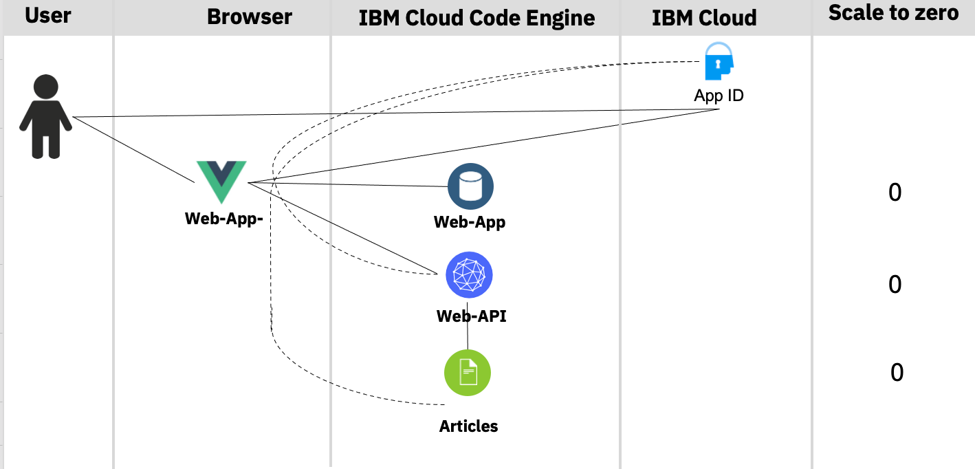 IBM Cloud Code Engine