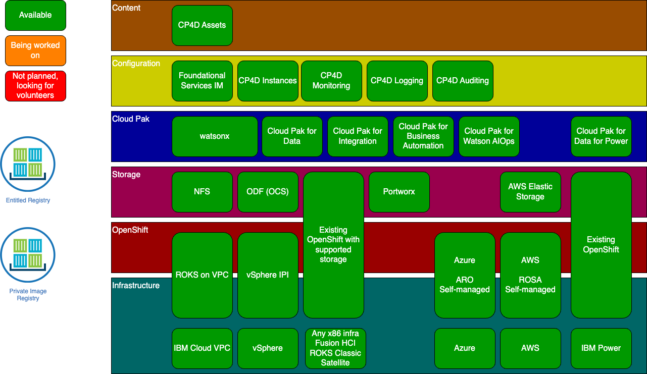 Current state of the deployer