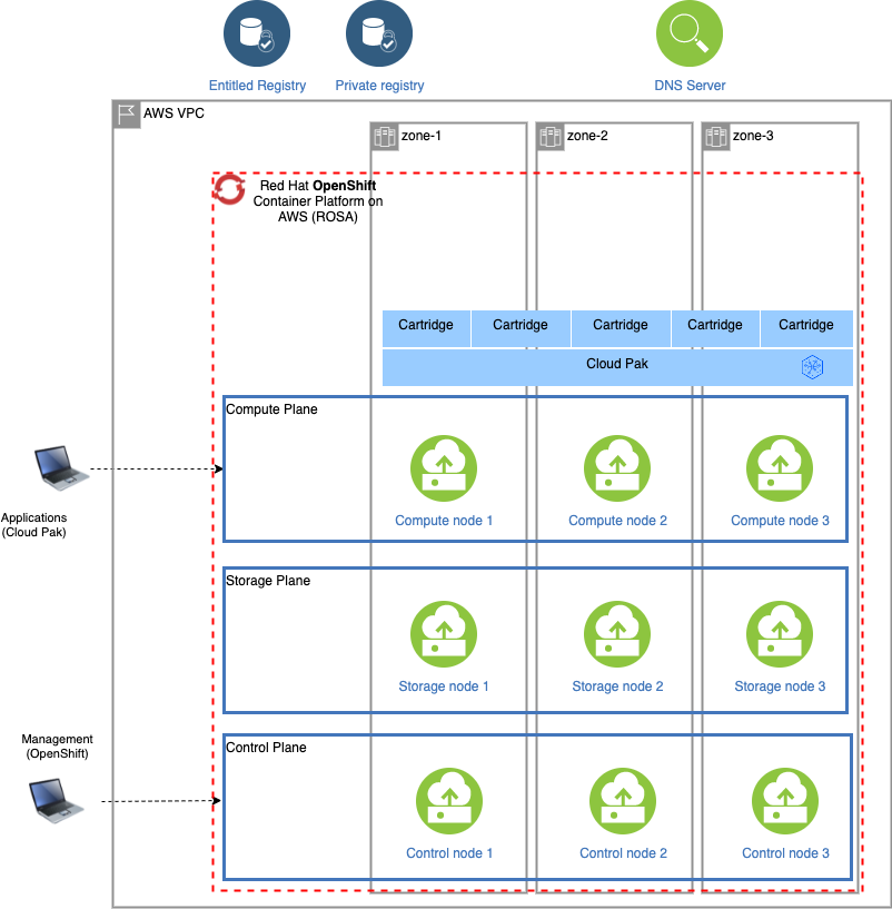 AWS self-managed OpenShift