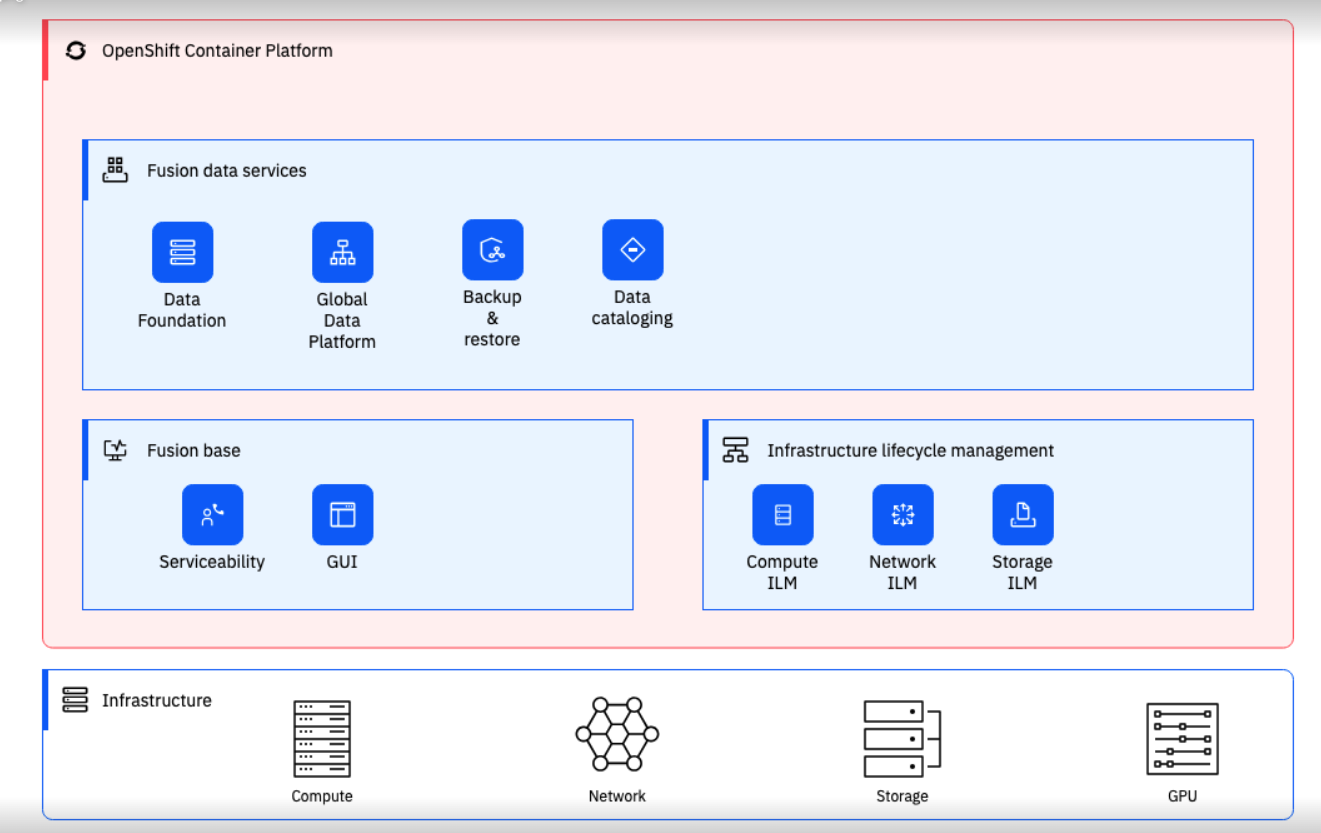 Fusion Storage Architecture