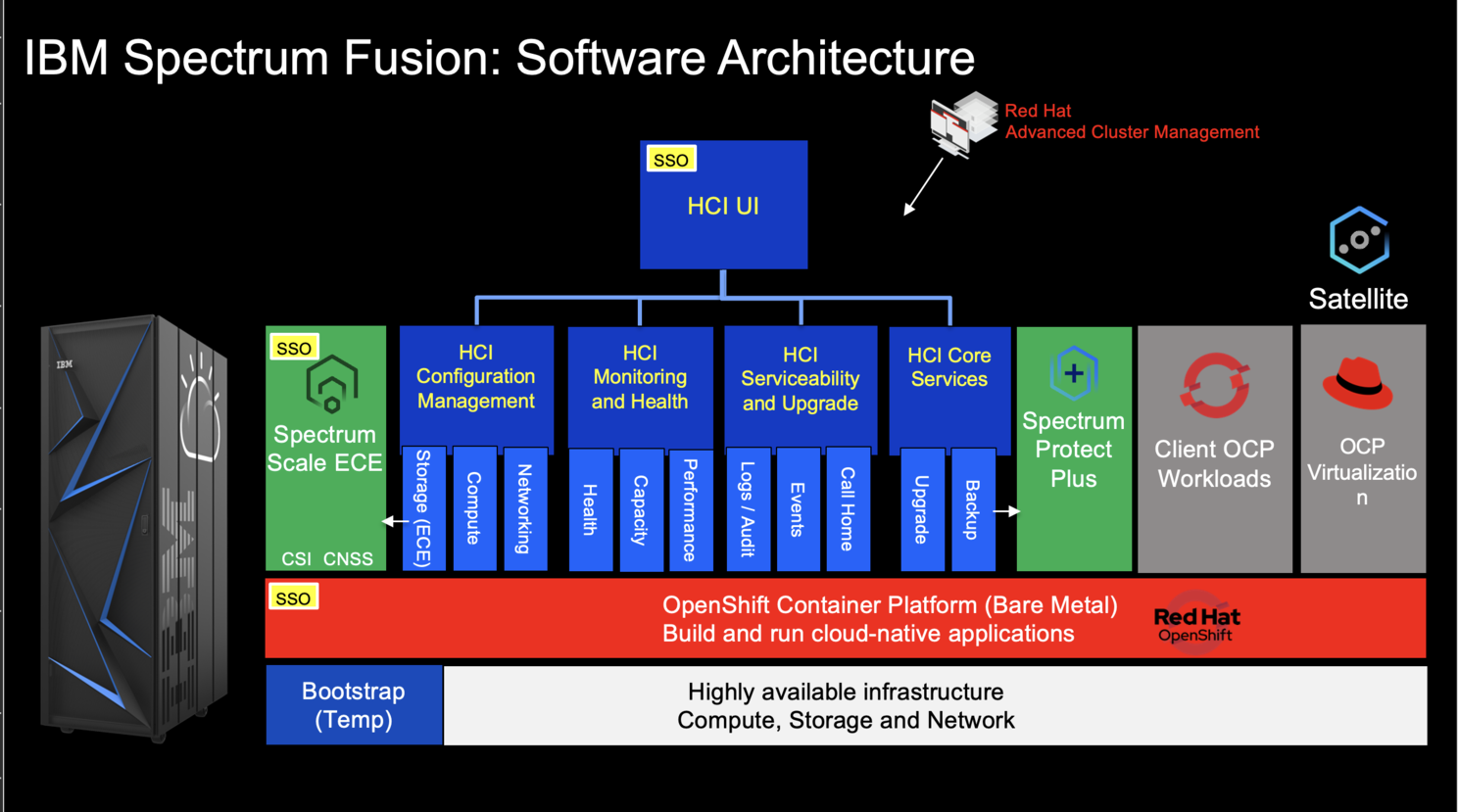 FUSION HCI Architecture