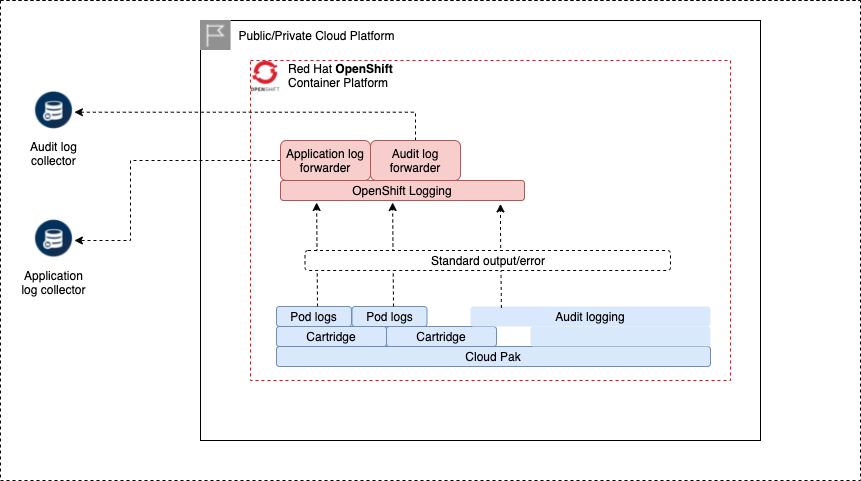 Logging overview