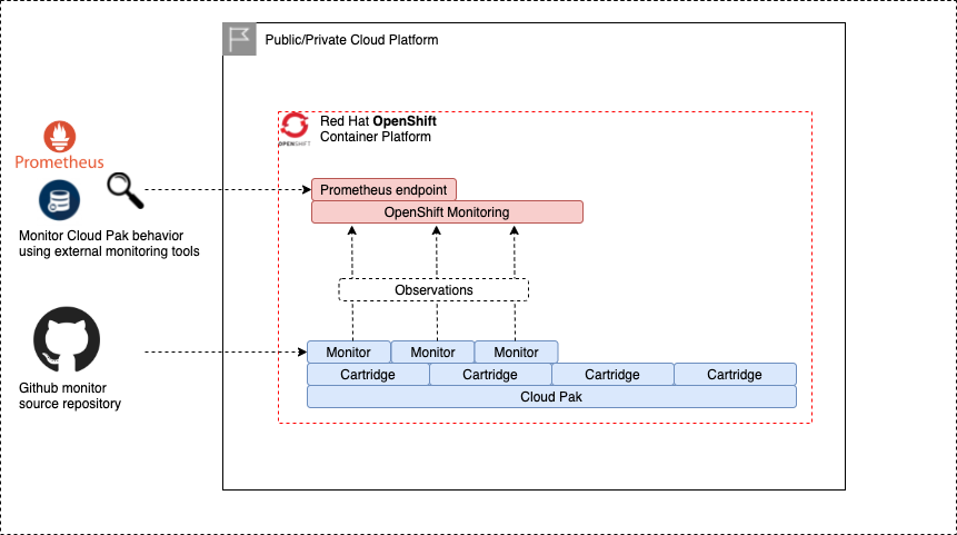 Monitoring overview