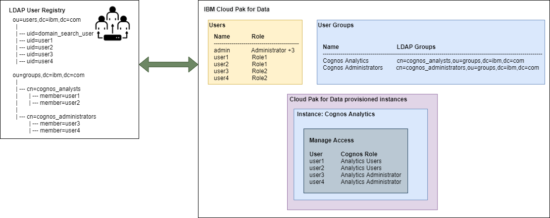 Authorization Overview