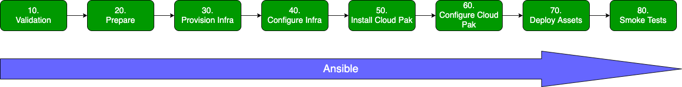 Deployment process overview