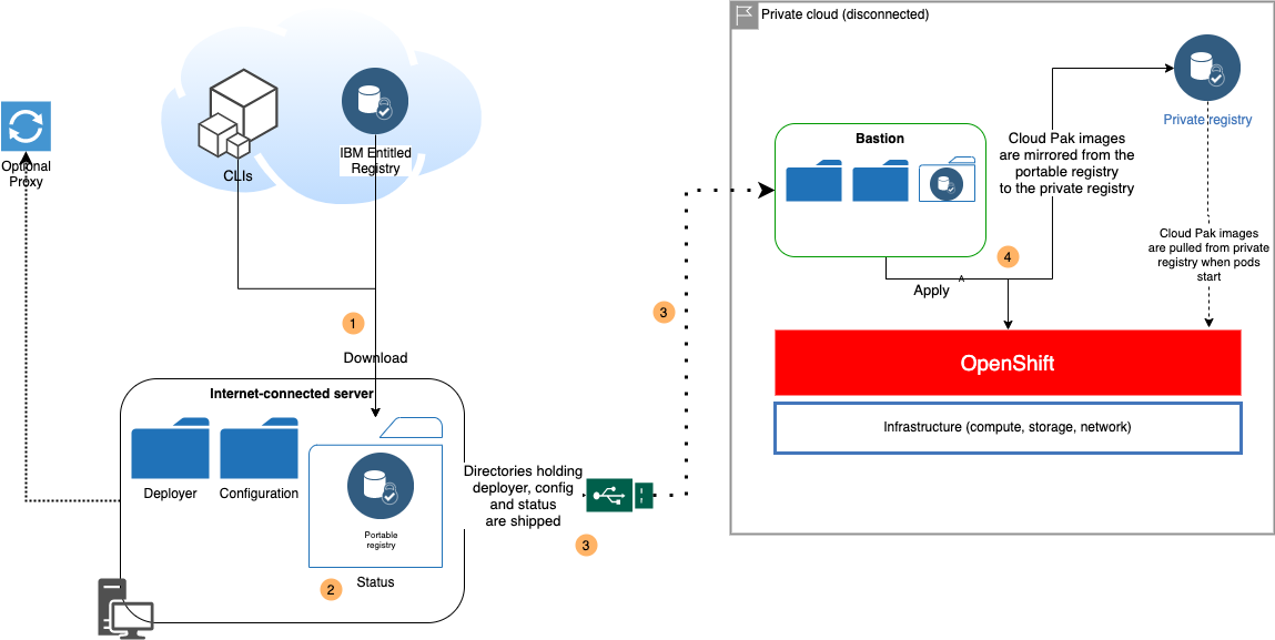 Air-gapped using portable registry