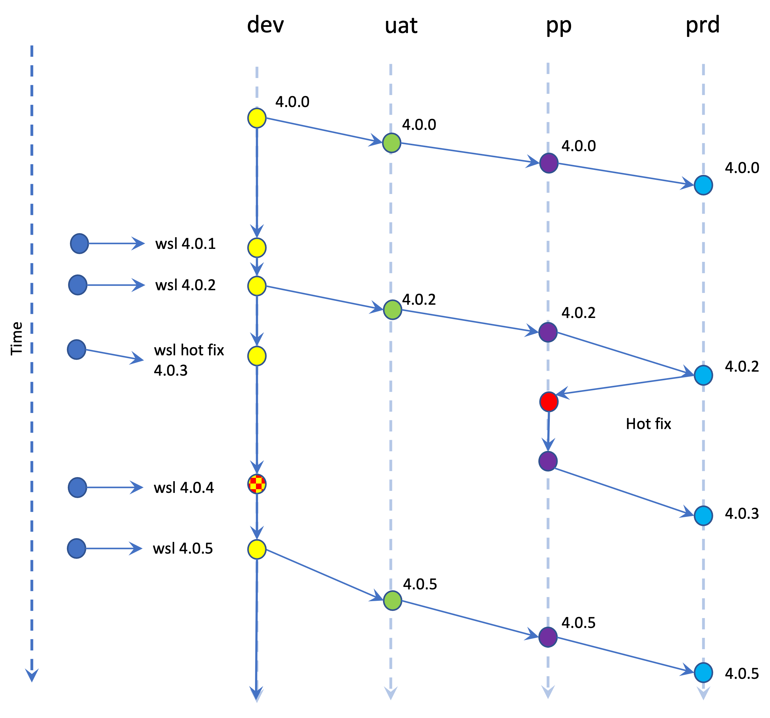 git-flow