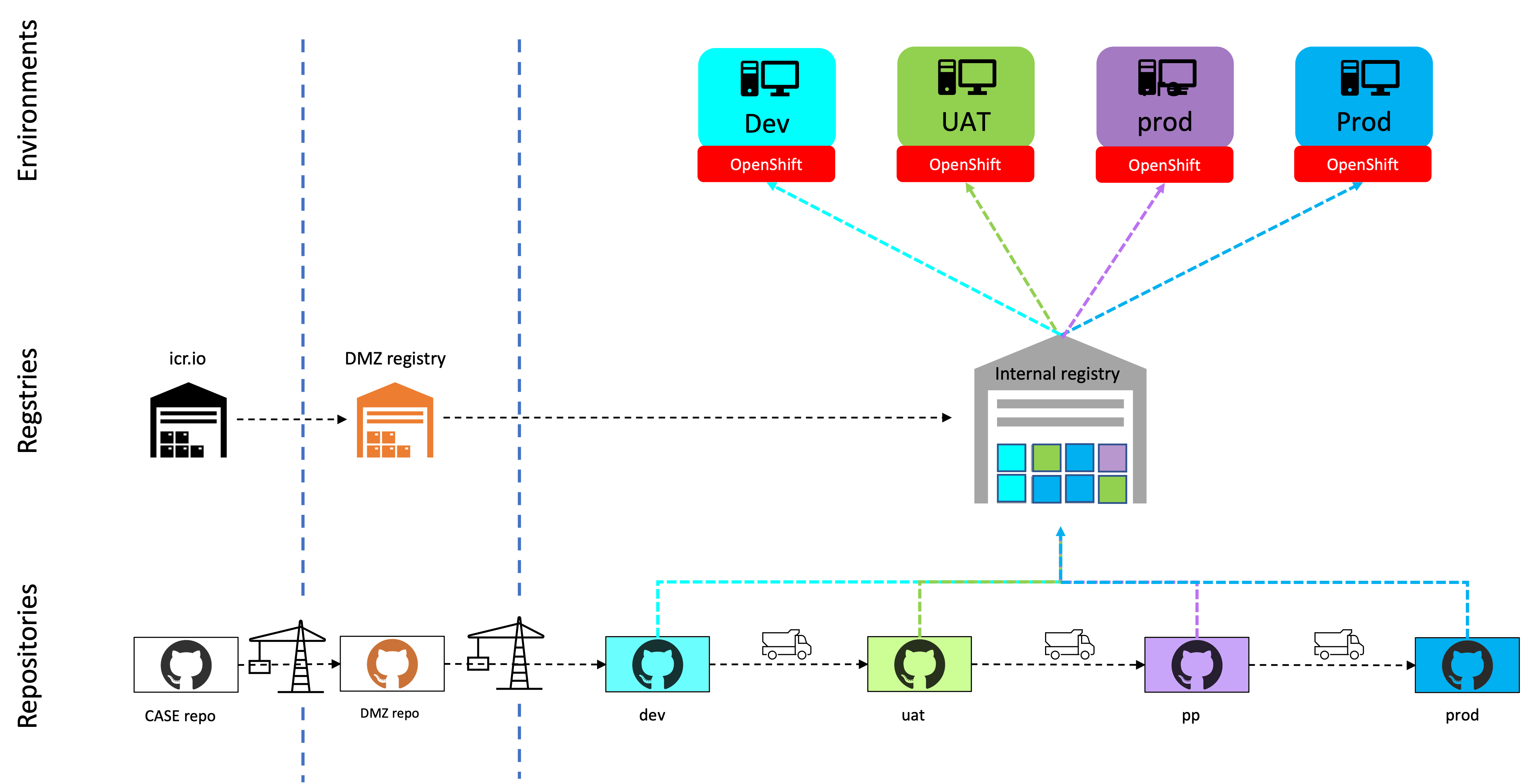 Governed Process with Continuous Adoption