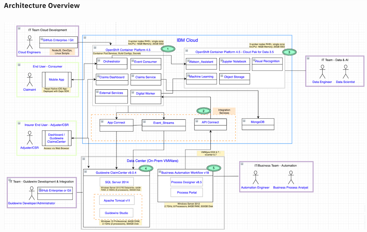 Intelligent Claims workflow architecture