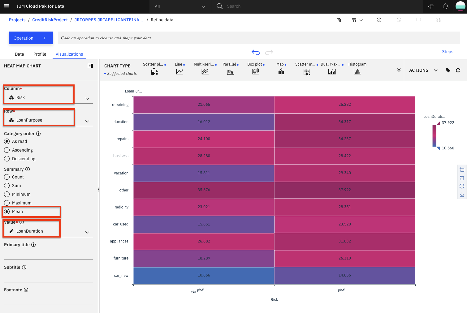 Loan purpose heat map