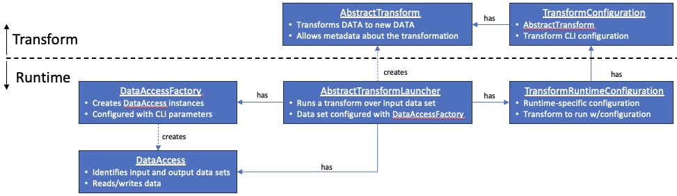 Core Framework Classes