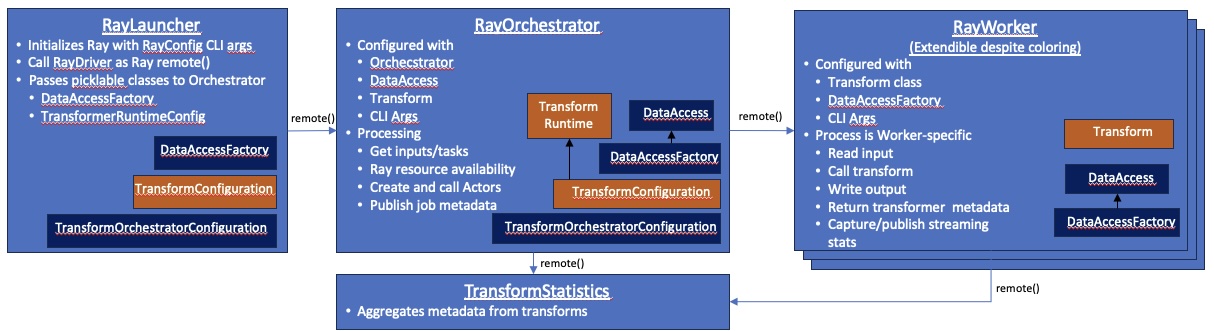 Processing Architecture