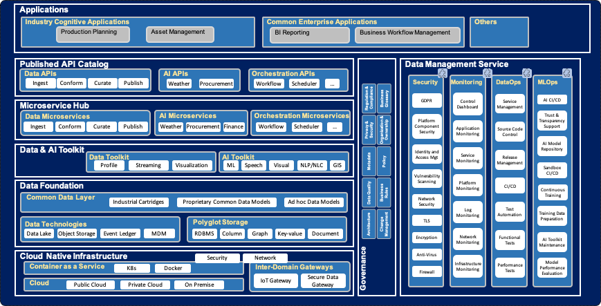 DI-CE Architecture Example