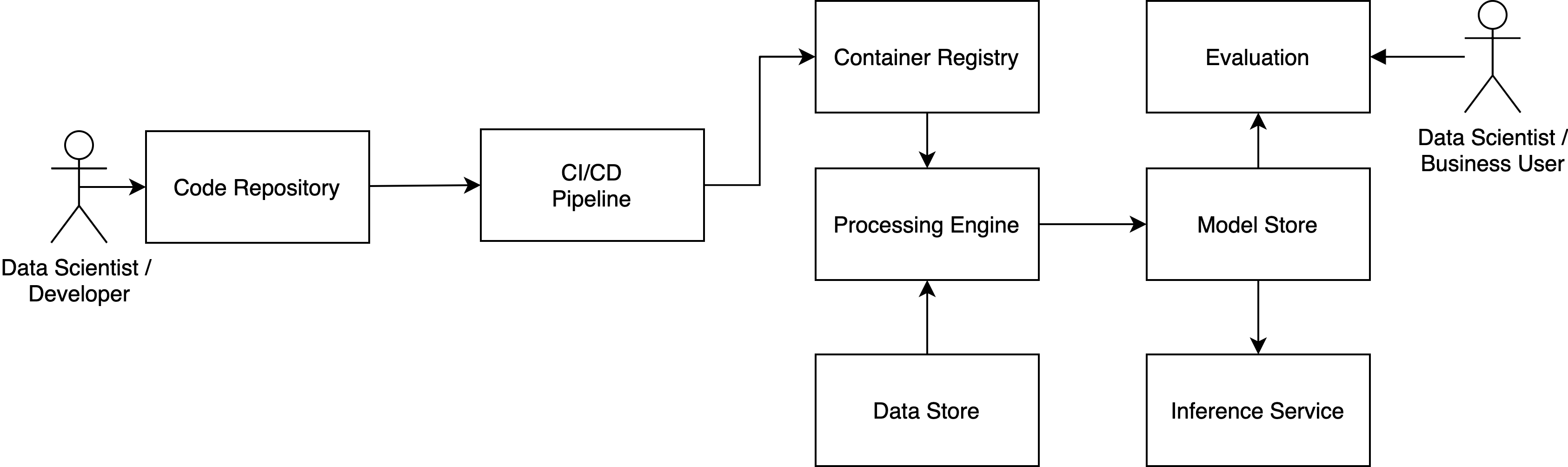 Machine Learning Pipeline overview