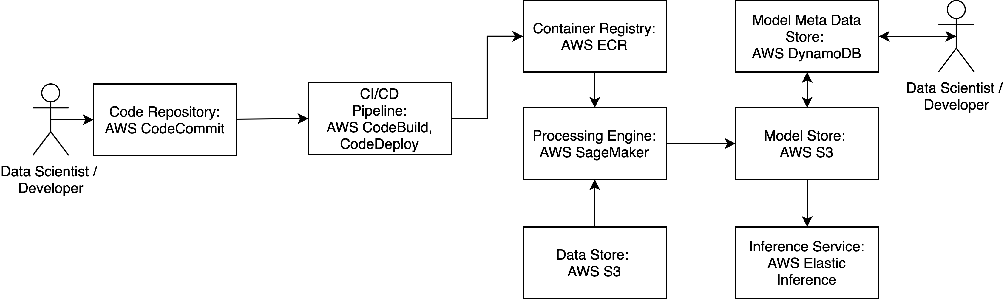 Machine Learning Pipeline overview