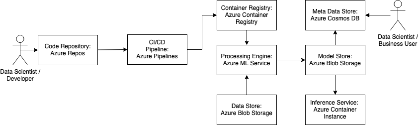 Machine Learning Pipeline overview
