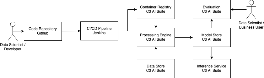 Machine Learning Pipeline overview