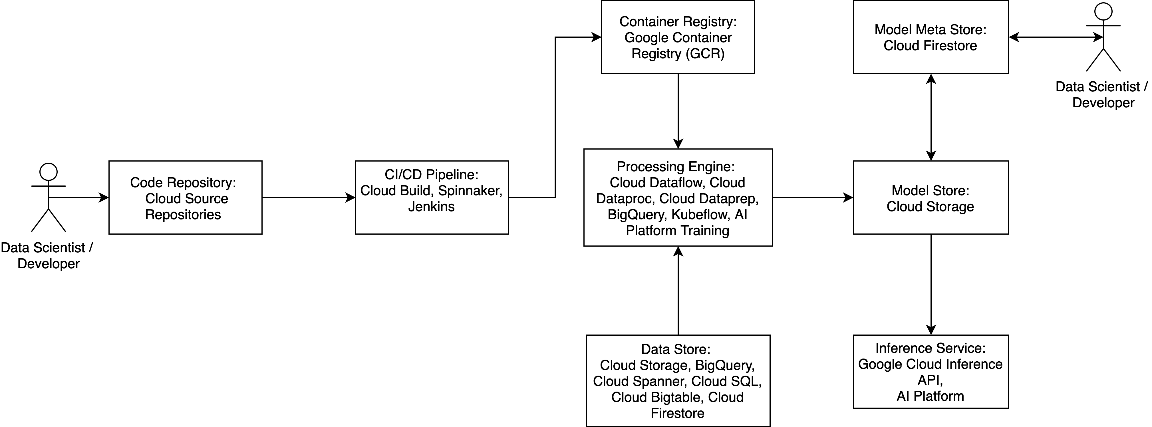 Machine Learning Pipeline overview