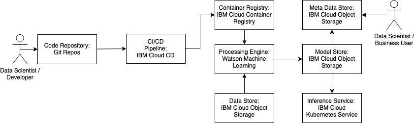 Machine Learning Pipeline overview