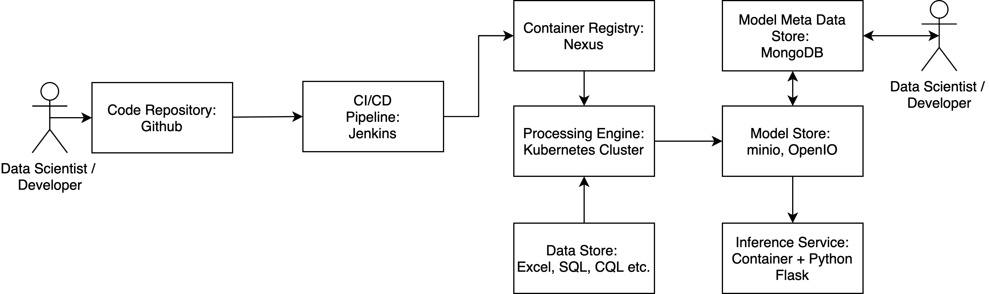 Machine Learning Pipeline overview