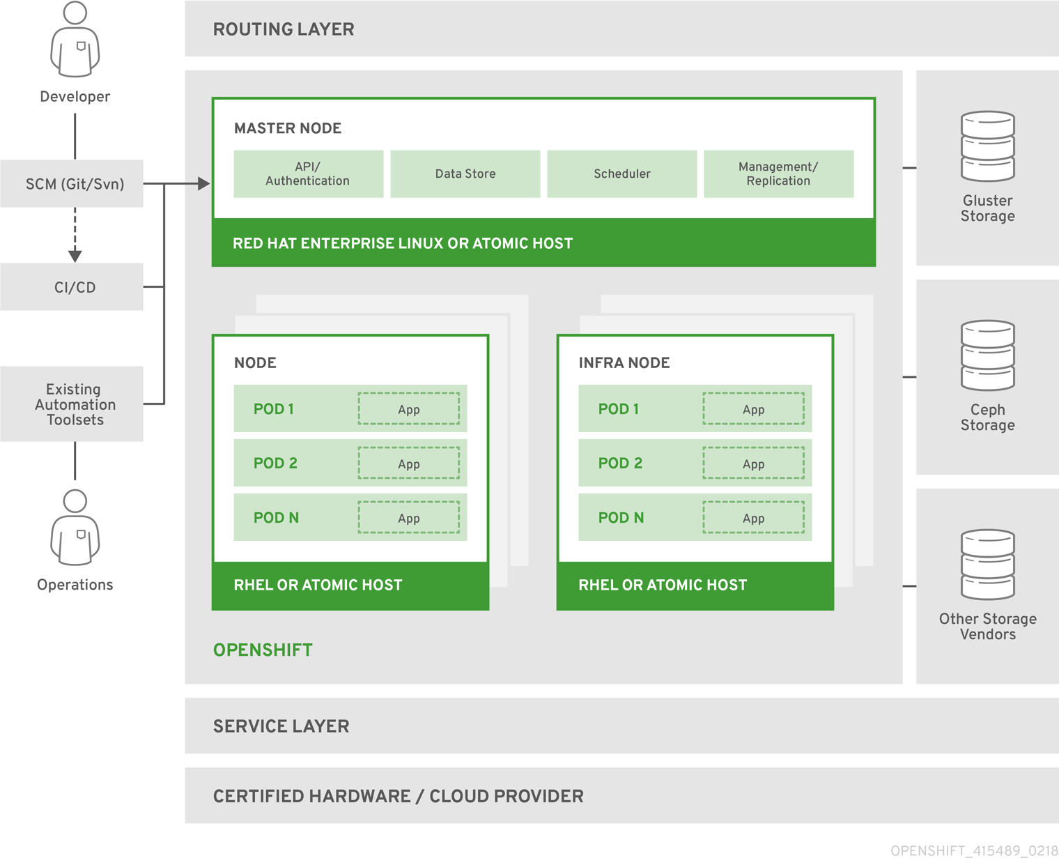 RHOS Architecture Diagram